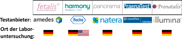Übersicht Länder: fetalis, panorama, PraenaTest, Prenatalis Auswertung nur in Deutschland, harmony Auswertung in Deutschland und USA